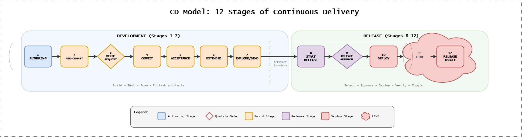 CD Model 12 Stages Overview