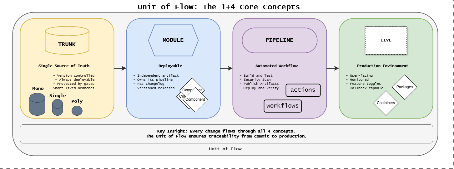 Unit of Flow Concept
