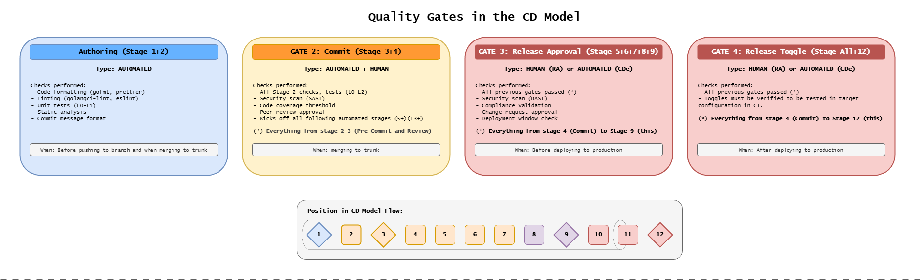 Quality Gates in CD Model
