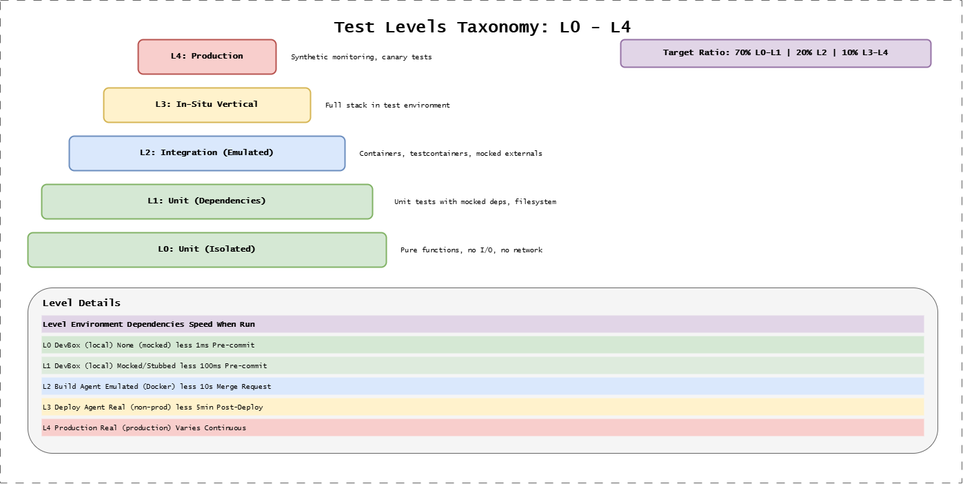 Test Levels Taxonomy