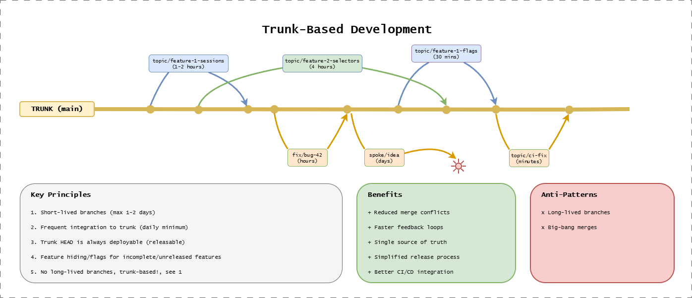 Trunk-Based Development Workflow
