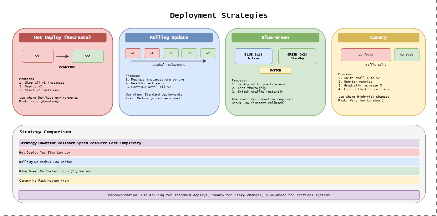 Deployment Strategies Overview