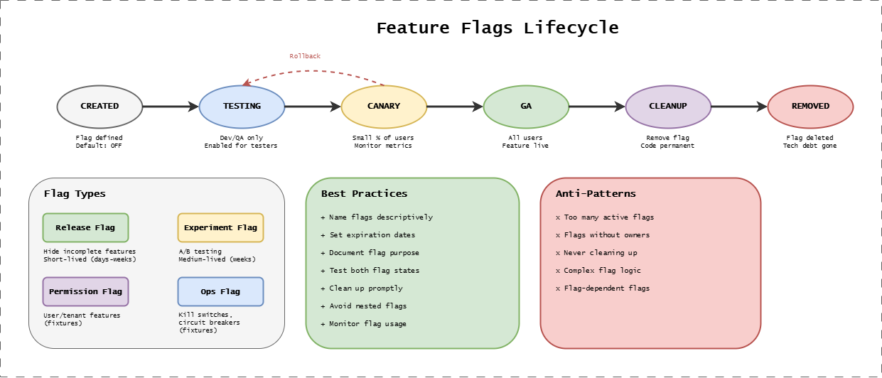 Feature Flag Lifecycle