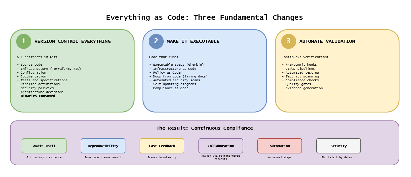 Everything as Code - Three Pillars