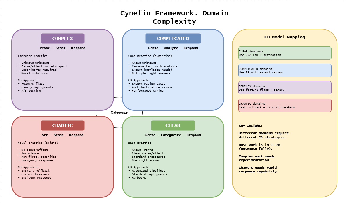 Cynefin Framework mapped to CD Model