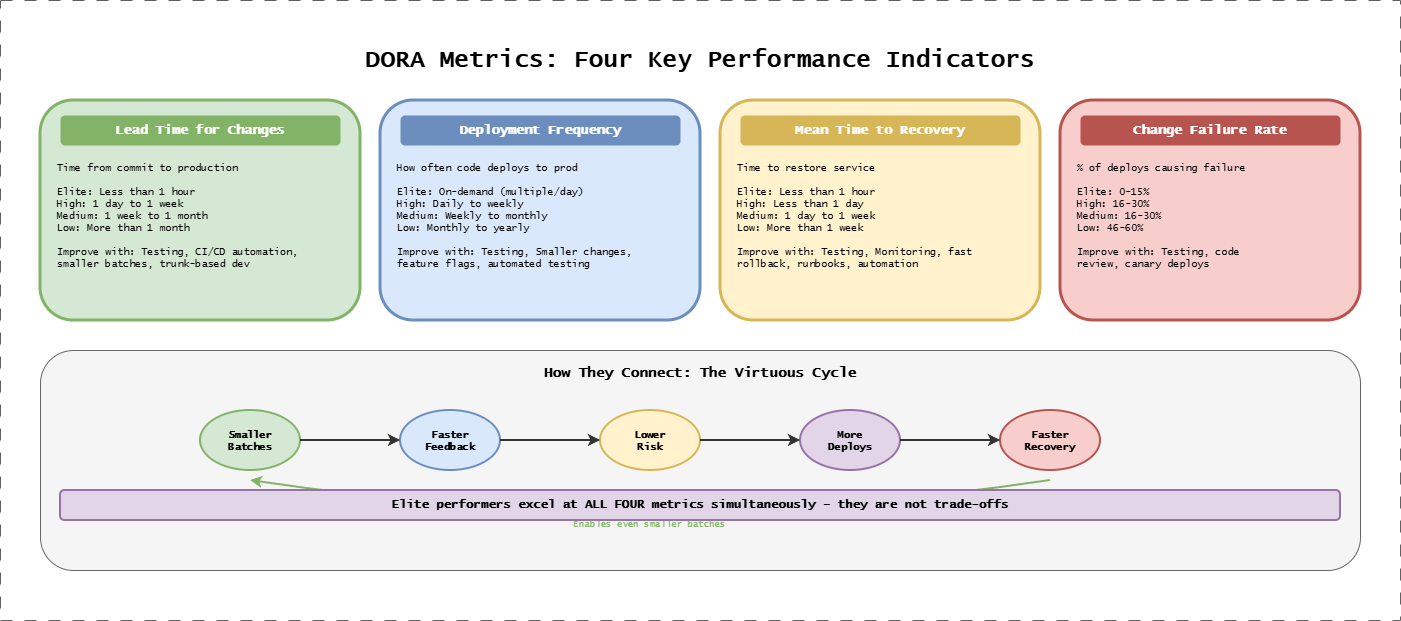 DORA Metrics and Virtuous Cycle