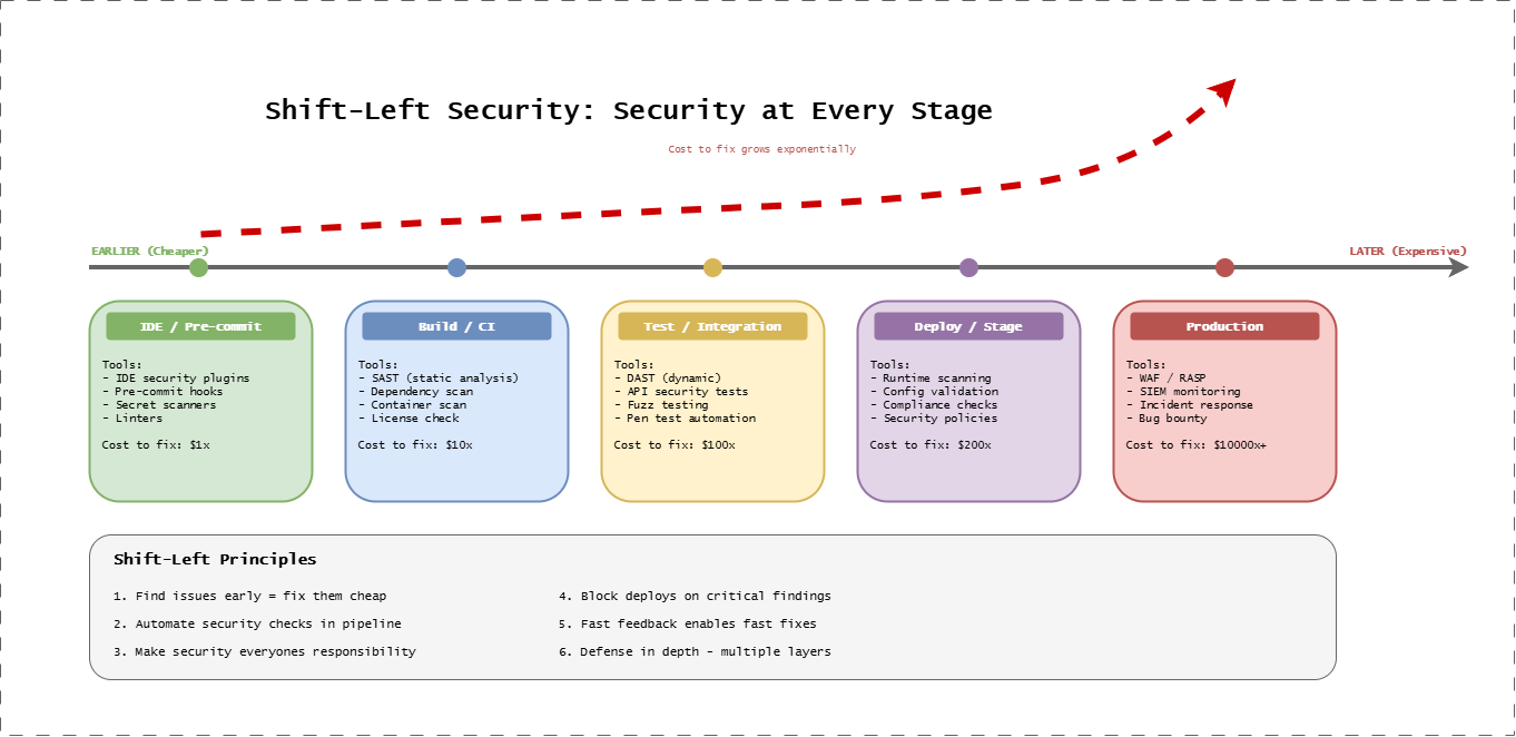 Shift-Left Security Cost Timeline