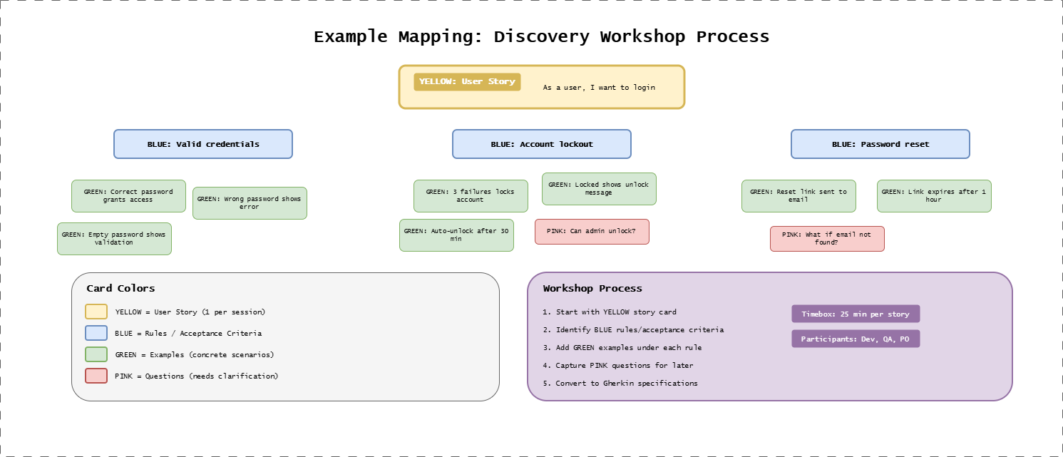 Example Mapping Workshop Layout