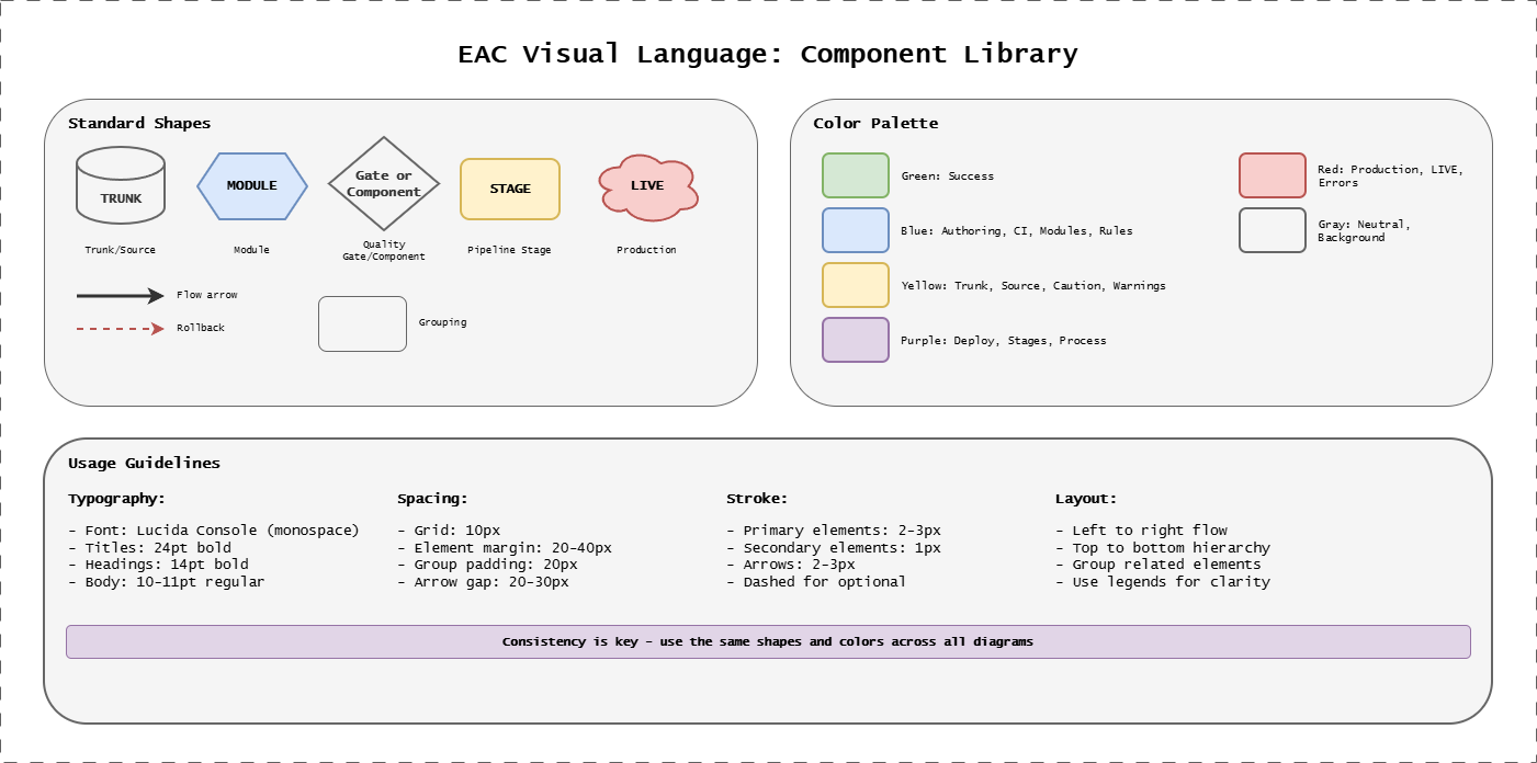 EAC Visual Language Reference