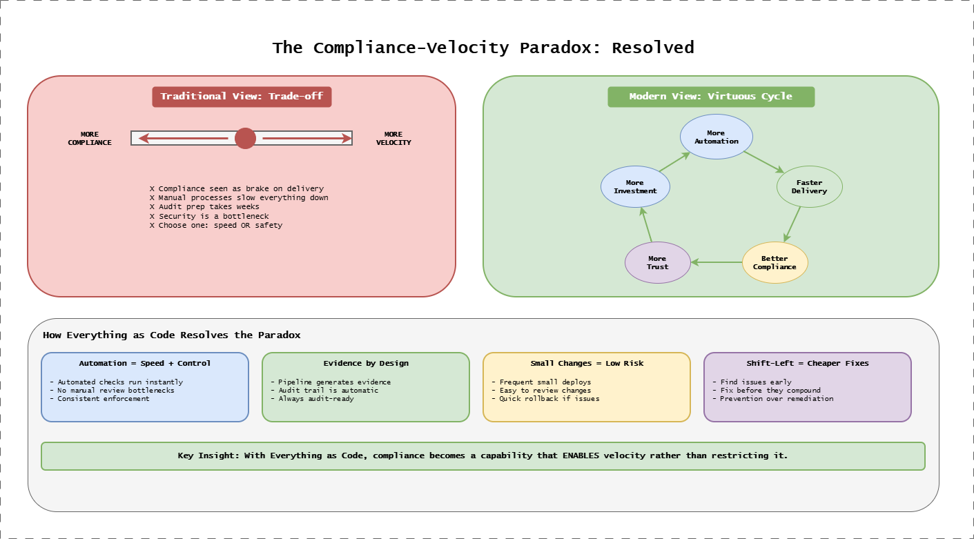 Compliance-Velocity Paradox