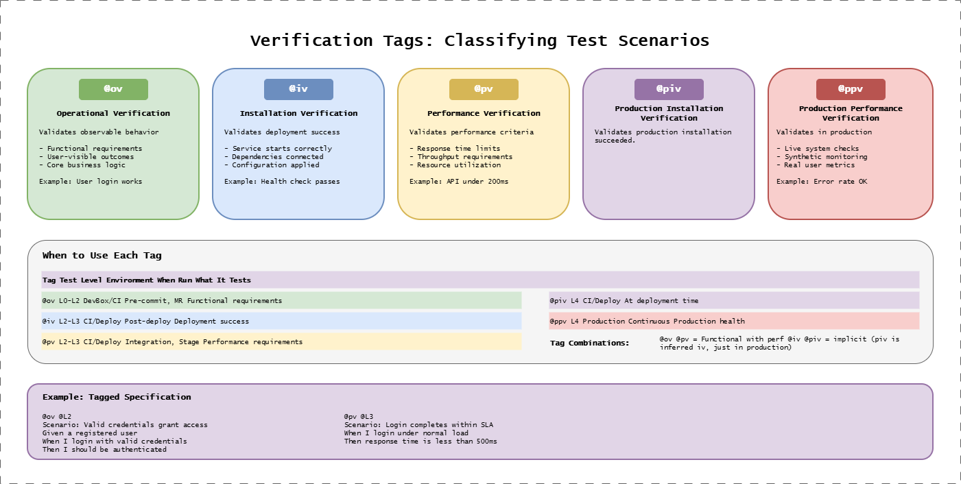 Verification Tags Taxonomy