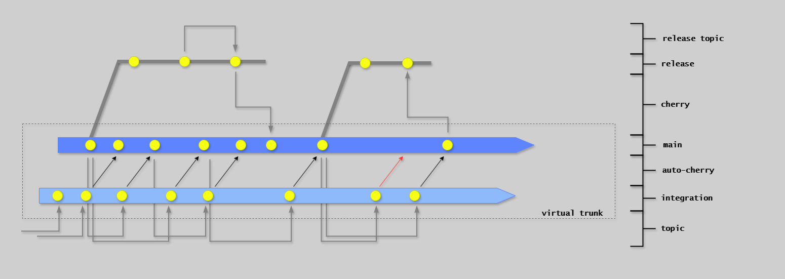 Virtual Trunk Integration Pattern