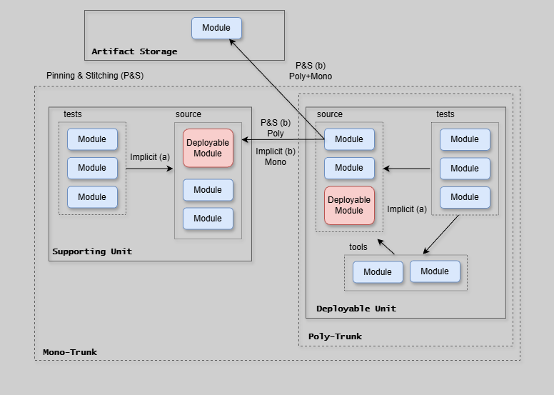 Module Dependencies Pattern