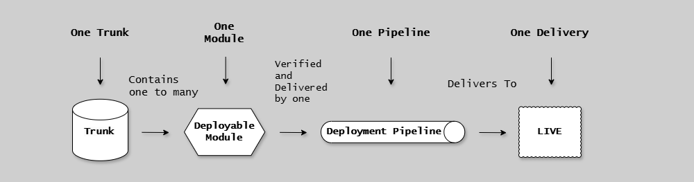 Unit of Flow Relationships