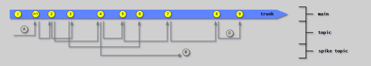 CDe Branching Overview