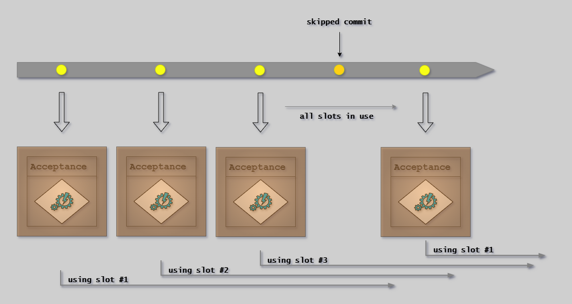 Multi-Entry Acceptance Testing