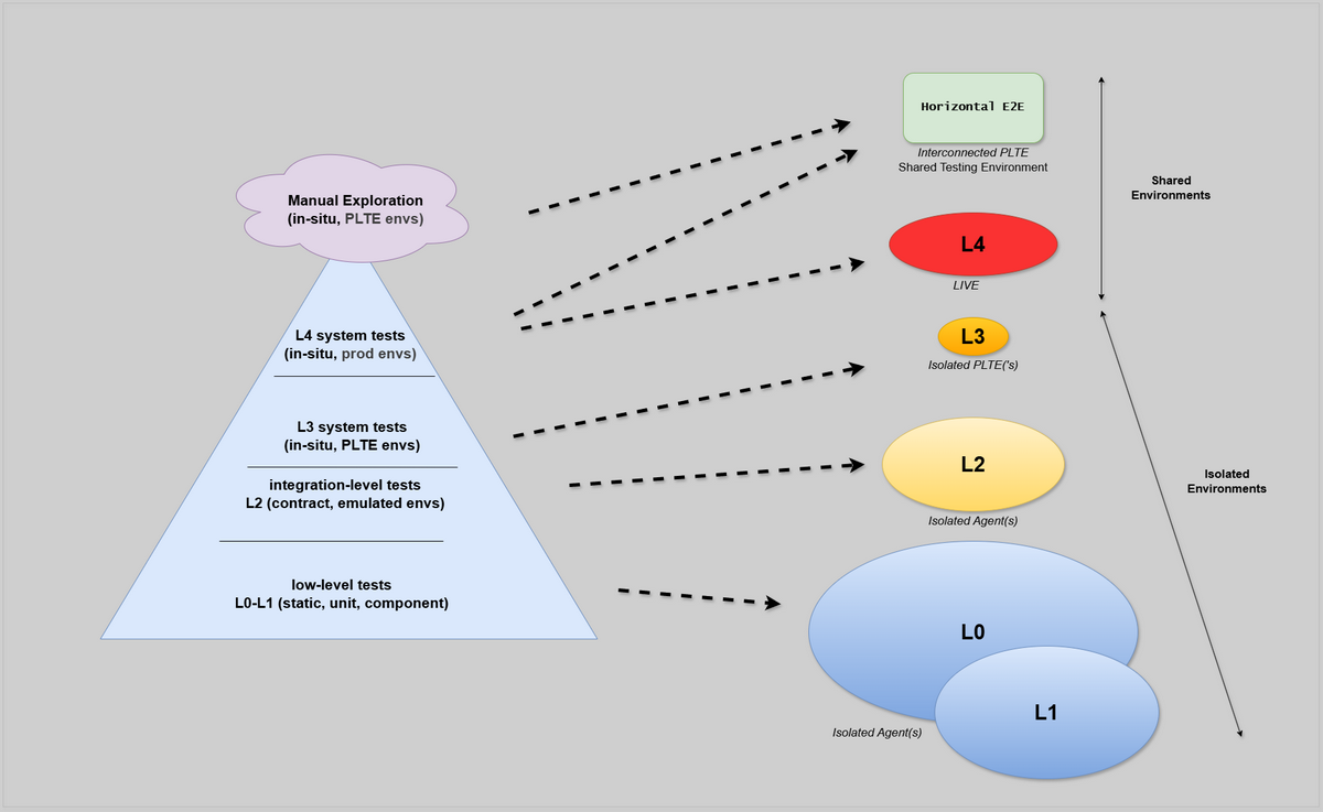 Test Taxonomy Breakdown