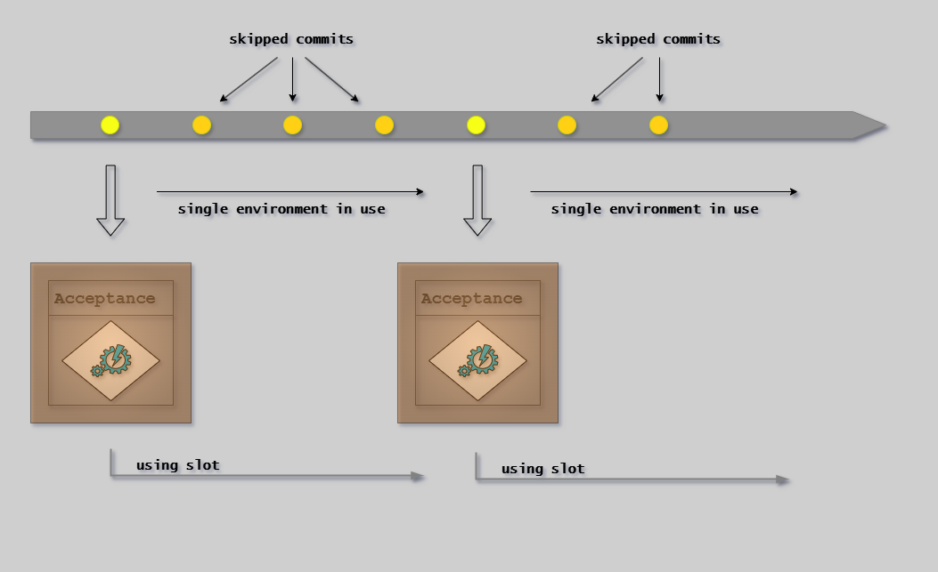 Single Entry Acceptance Testing