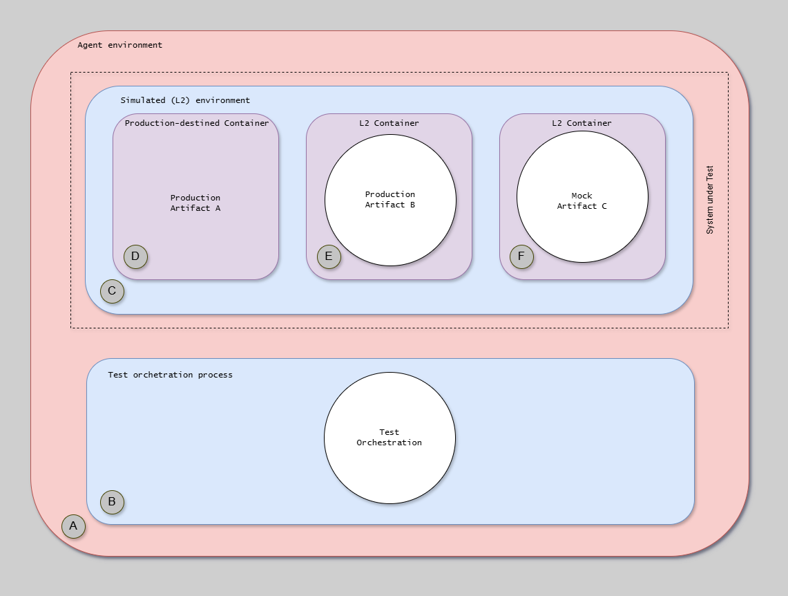 L2 Process Isolation