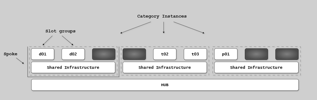 Architectural Layers