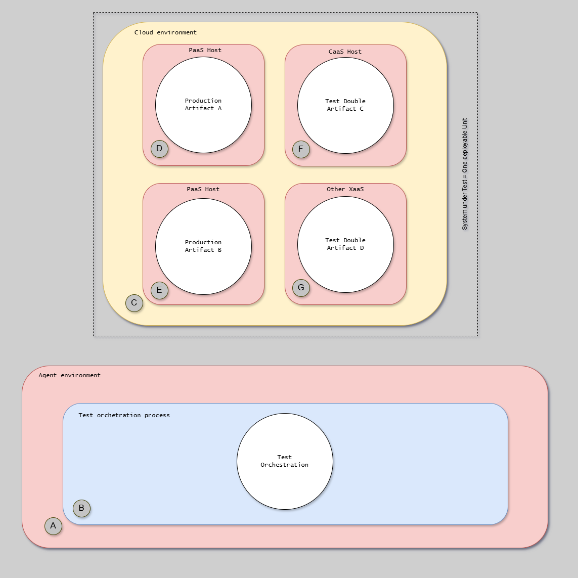 L3 Process Isolation