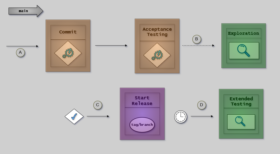 Main Branch Workflow