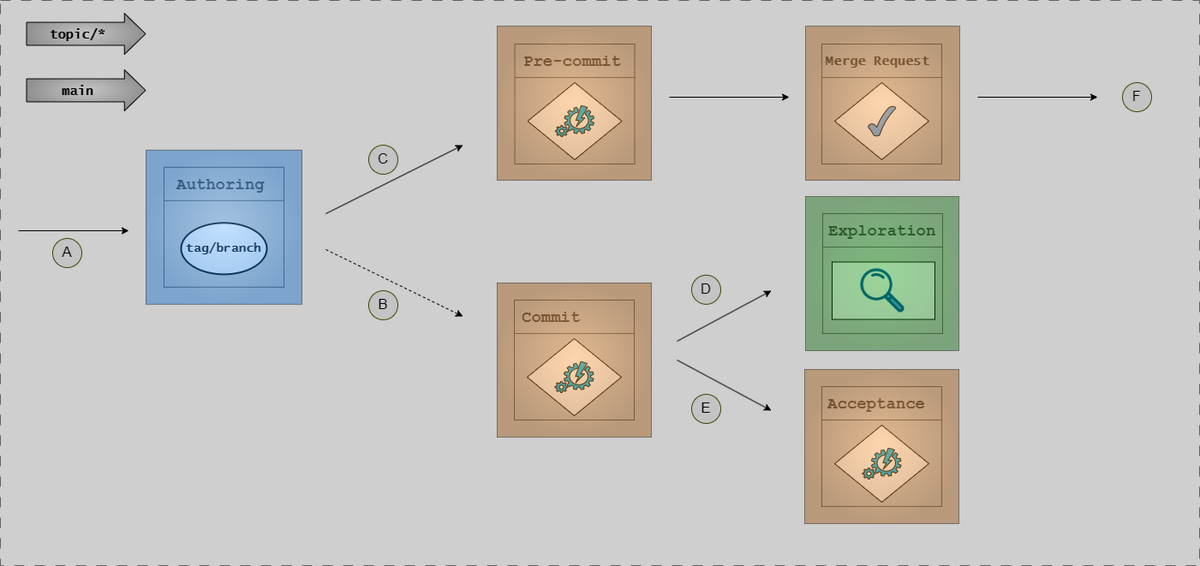 Topic Branch Workflow
