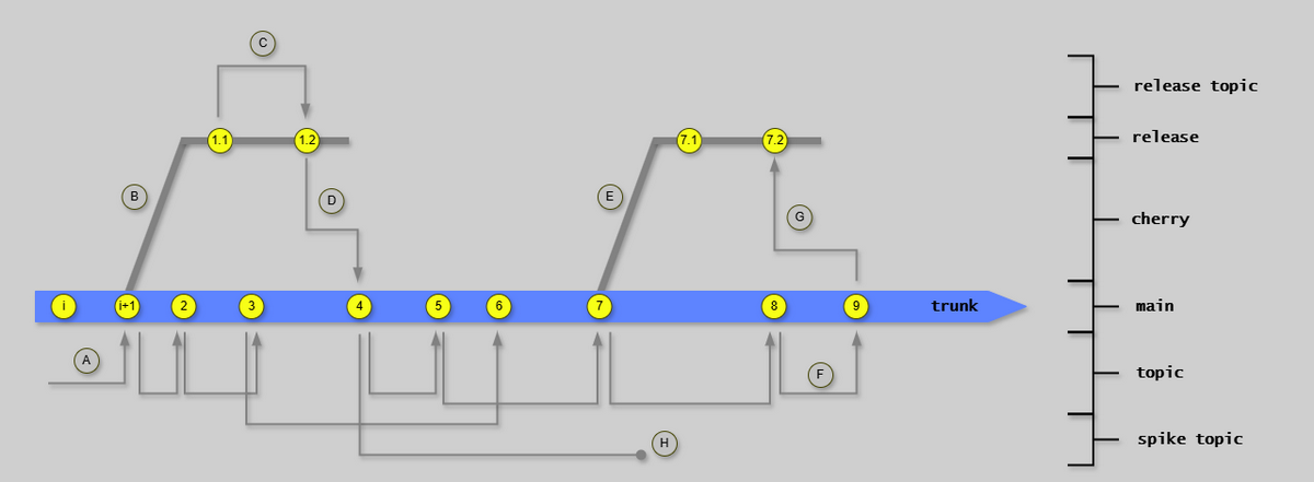 RA Branching Overview