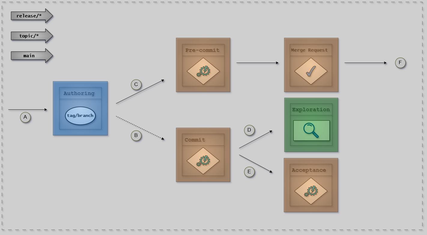 Topic Branch Workflow