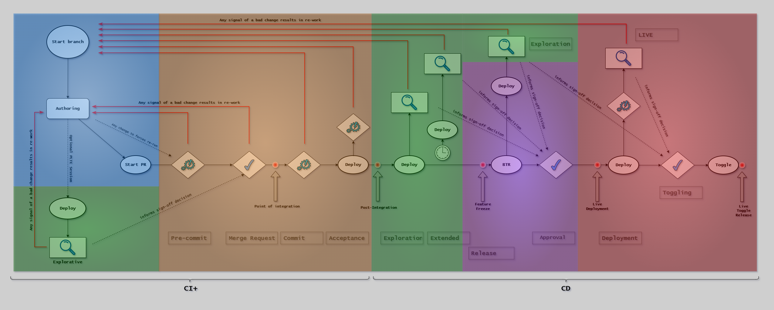 RA Pattern Flow