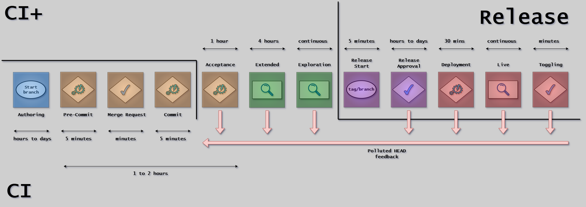 RA Pattern Timeline