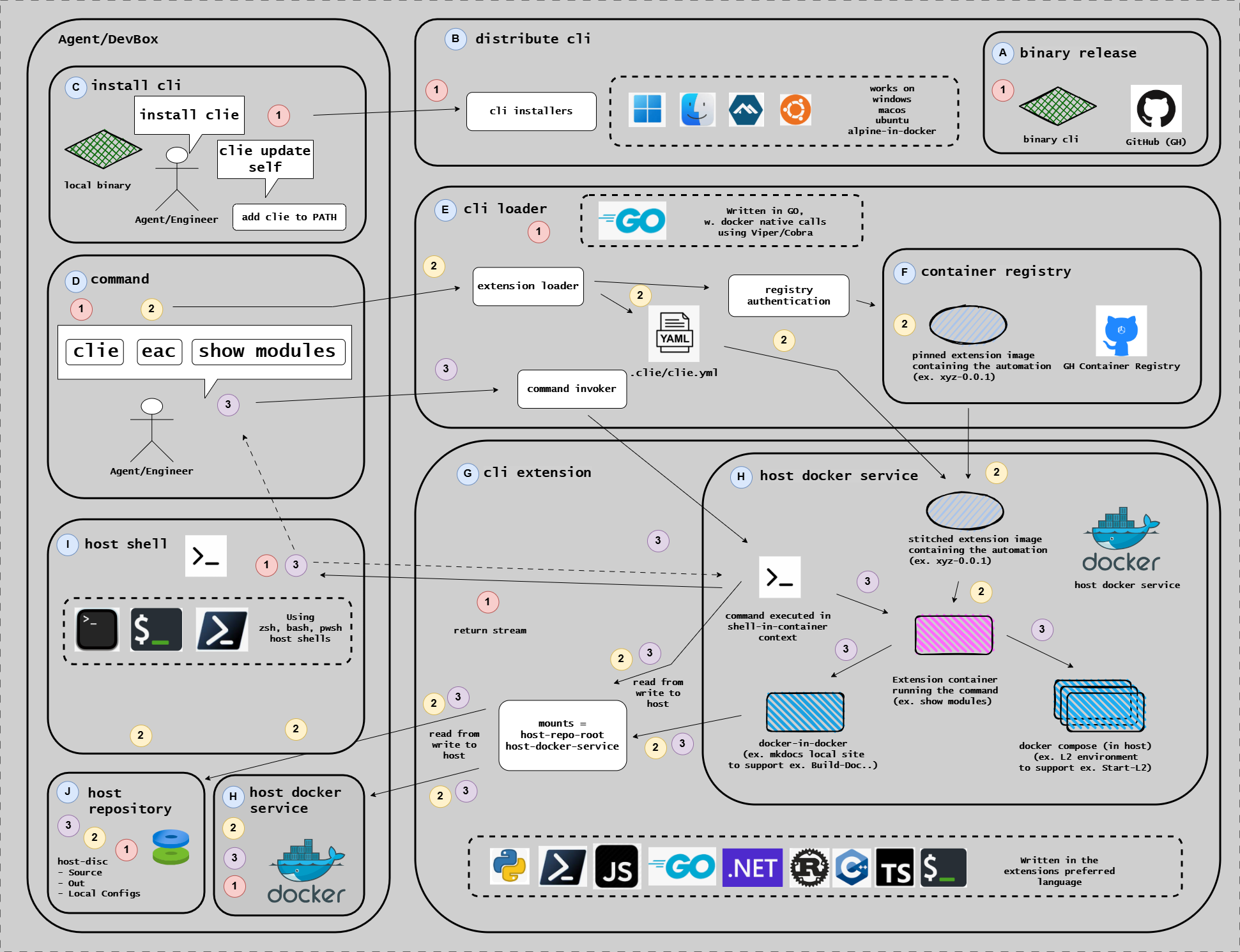 CLIE CLI Ecosystem Overview