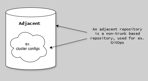 Adjacent Repository Pattern