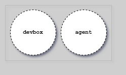 L0-L2 Test Environments