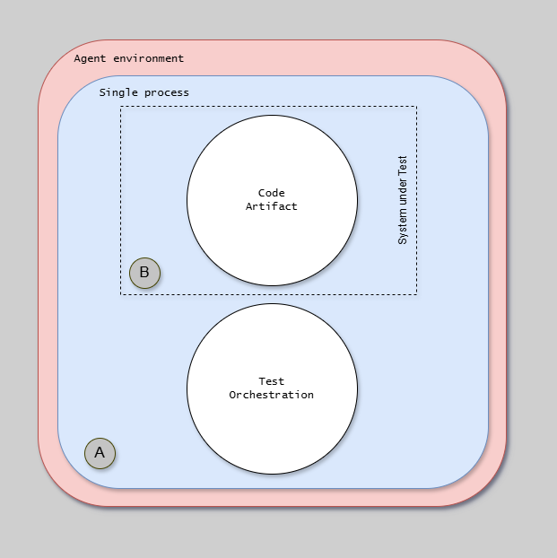 L0-L1 Process Isolation