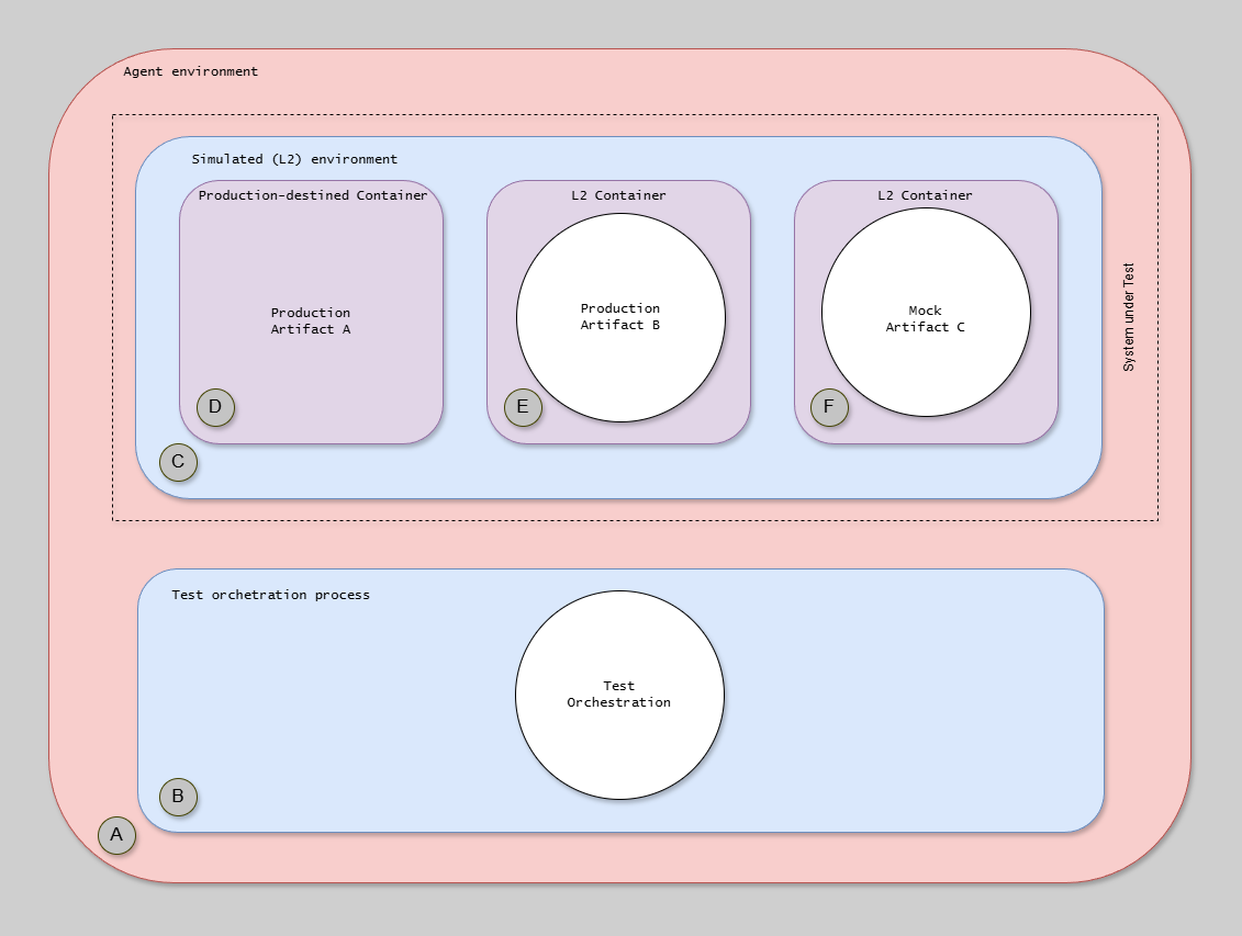L2 Process Isolation