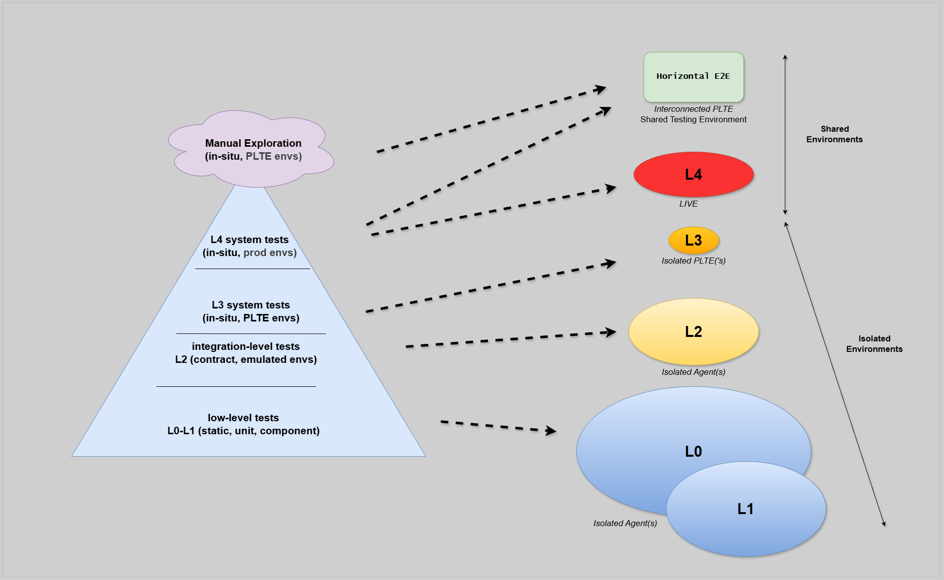 Test Level Taxonomy with Shift Strategy