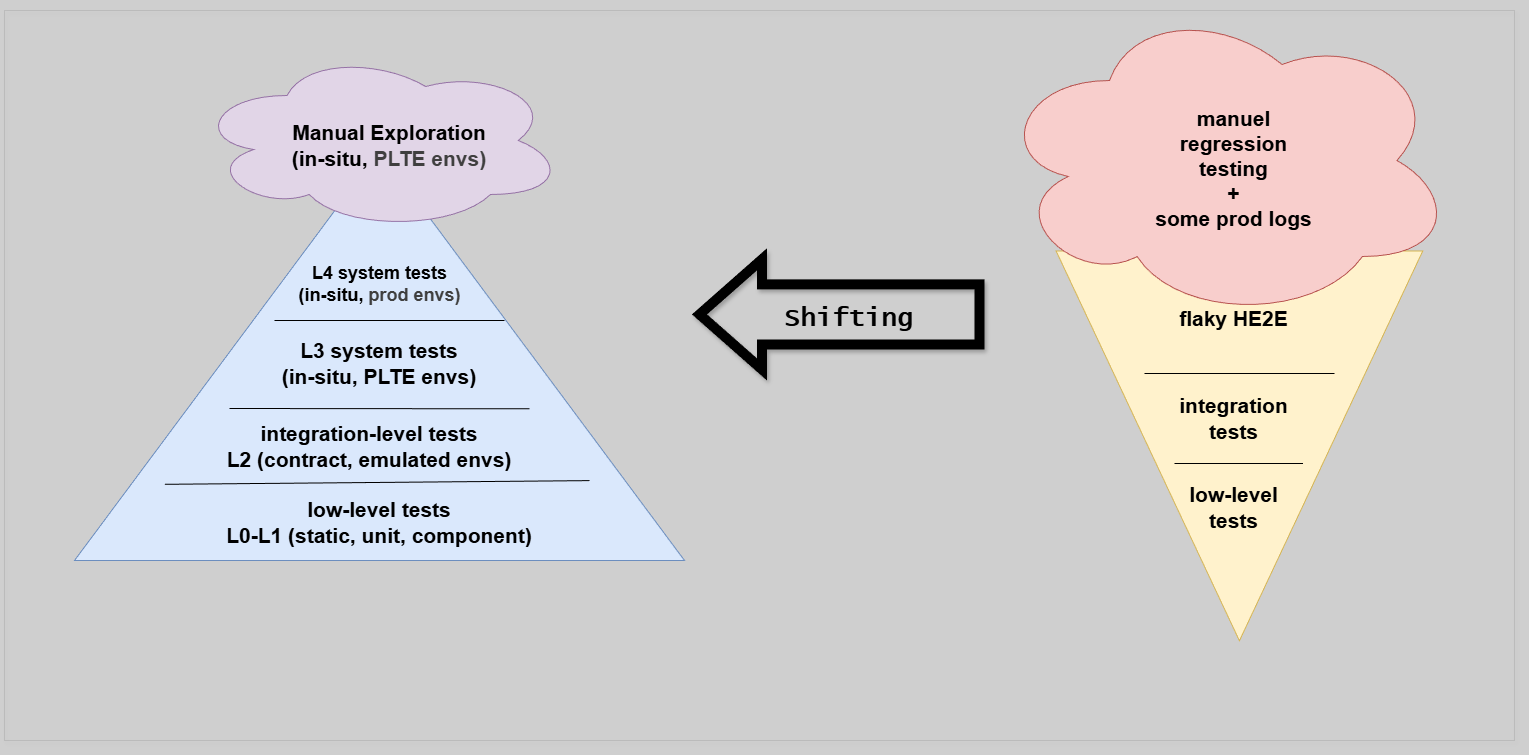 Shift-Left and Shift-Right Strategy